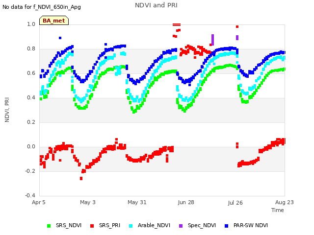 plot of NDVI and PRI