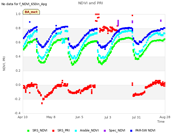 plot of NDVI and PRI