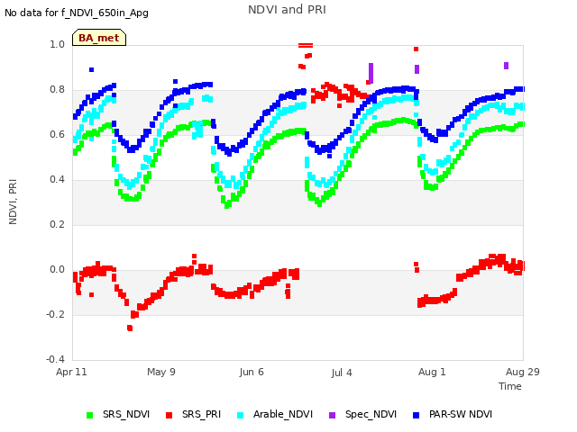 plot of NDVI and PRI