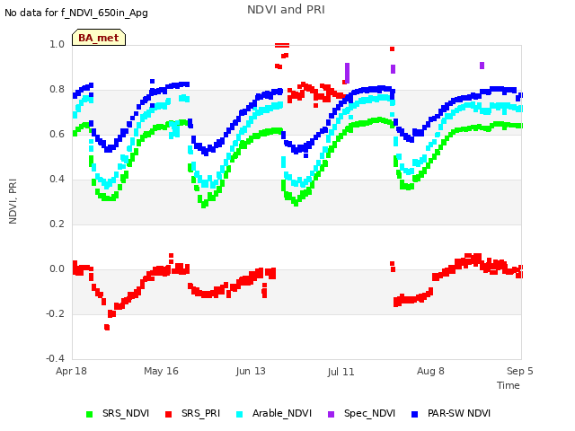 plot of NDVI and PRI