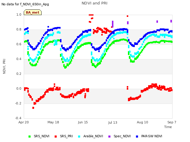 plot of NDVI and PRI