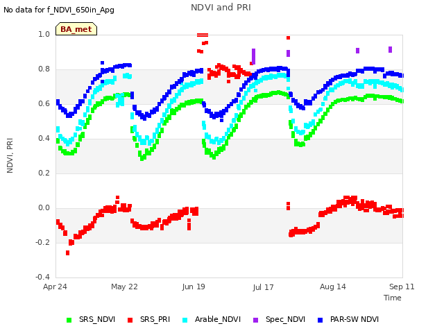 plot of NDVI and PRI