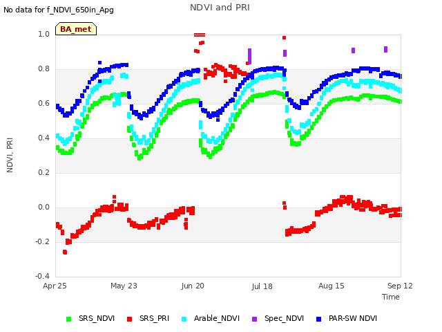 plot of NDVI and PRI