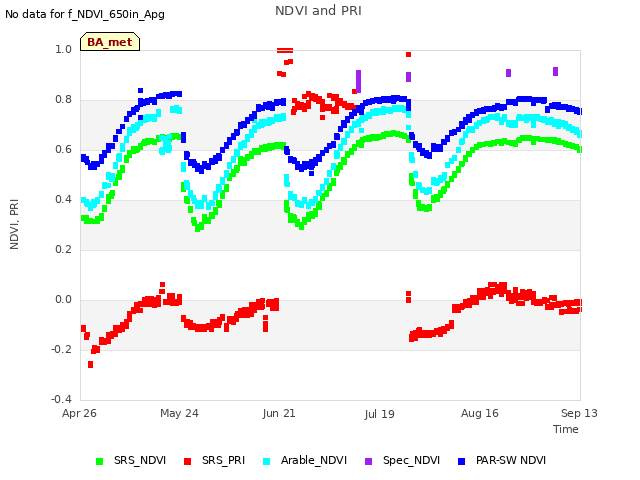 plot of NDVI and PRI