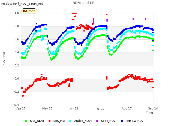 plot of NDVI and PRI