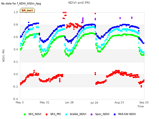 plot of NDVI and PRI