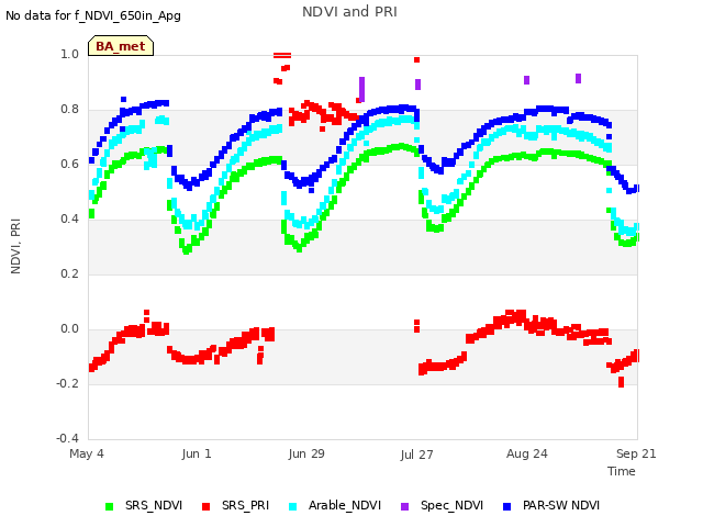 plot of NDVI and PRI