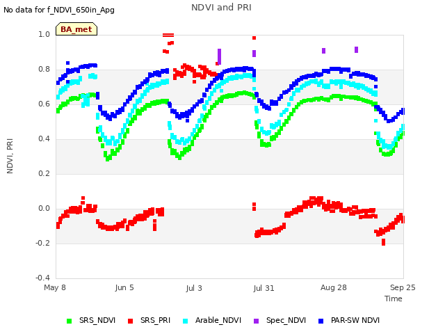 plot of NDVI and PRI