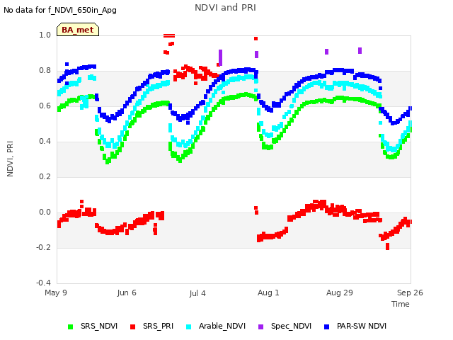 plot of NDVI and PRI