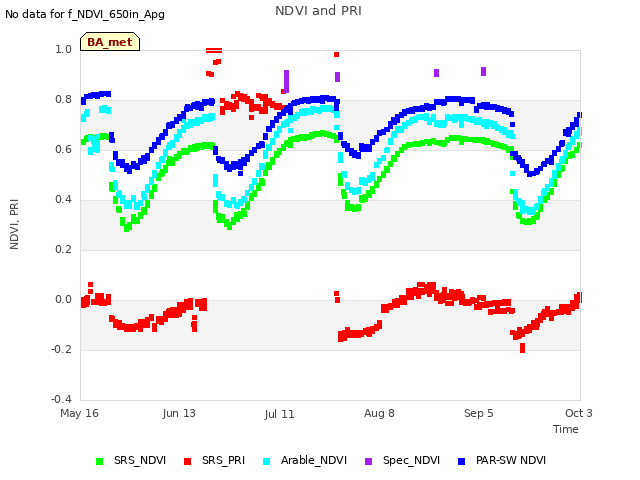 plot of NDVI and PRI