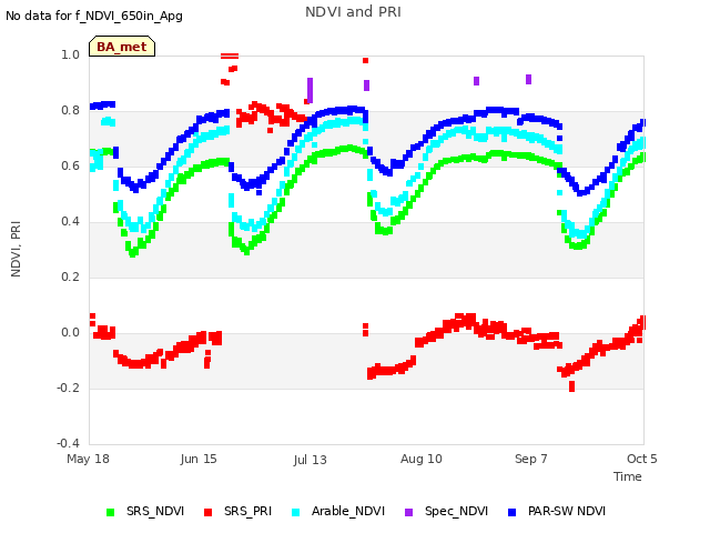 plot of NDVI and PRI