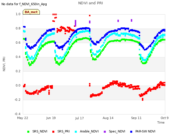 plot of NDVI and PRI