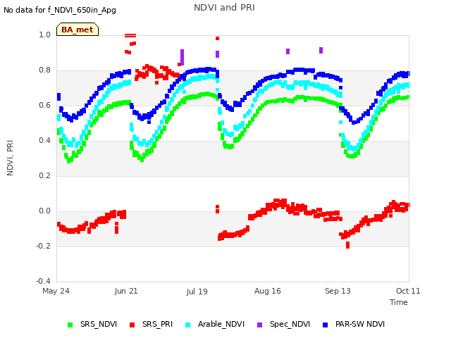 plot of NDVI and PRI