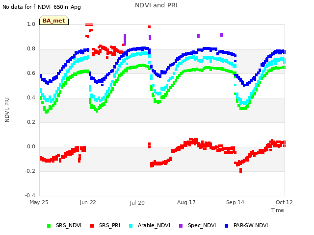 plot of NDVI and PRI
