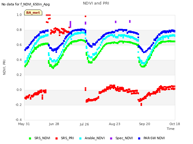 plot of NDVI and PRI