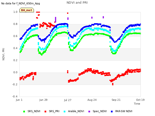 plot of NDVI and PRI