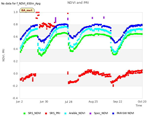 plot of NDVI and PRI