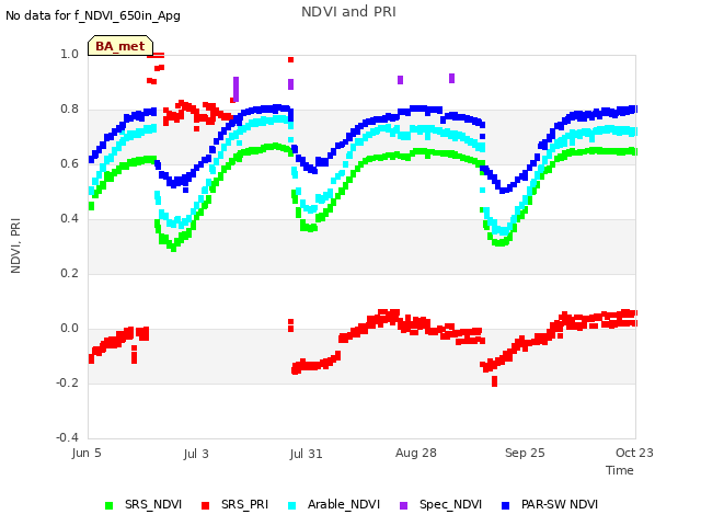 plot of NDVI and PRI