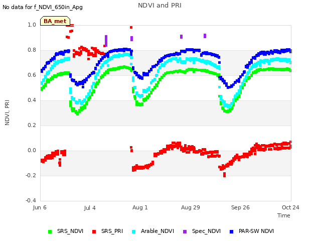 plot of NDVI and PRI