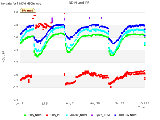 plot of NDVI and PRI