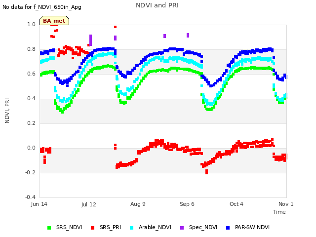 plot of NDVI and PRI