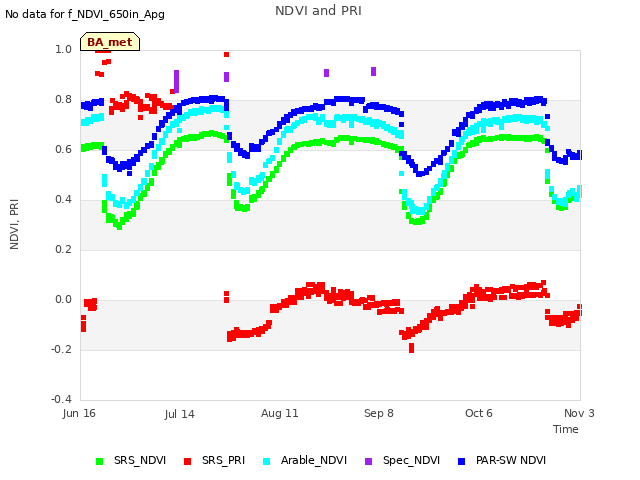 plot of NDVI and PRI