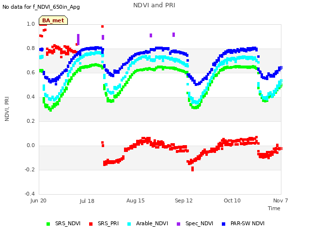 plot of NDVI and PRI