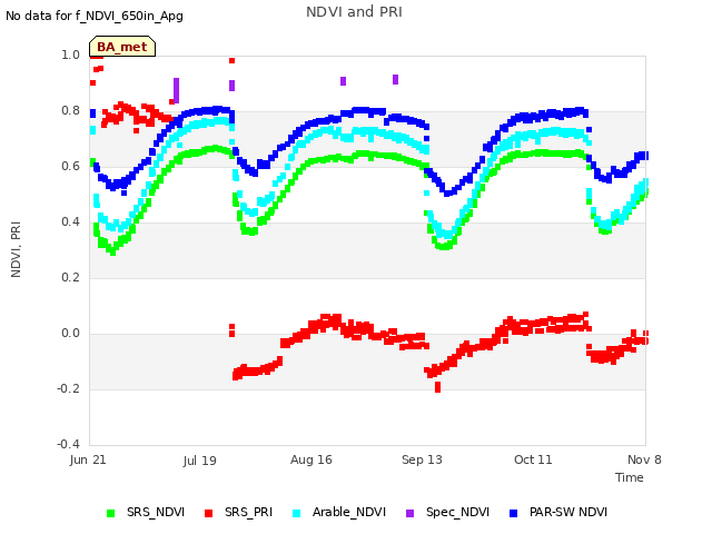 plot of NDVI and PRI