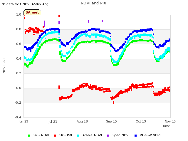 plot of NDVI and PRI