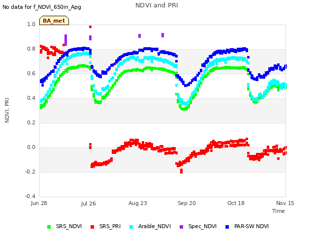 plot of NDVI and PRI