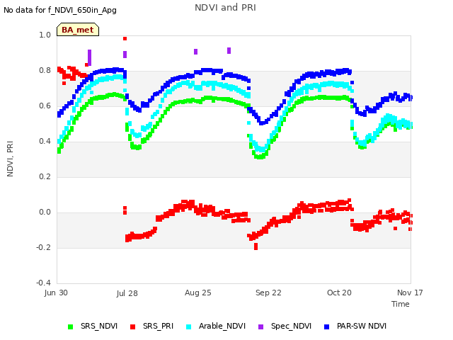 plot of NDVI and PRI