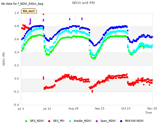 plot of NDVI and PRI