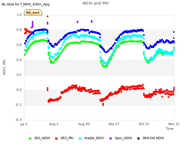 plot of NDVI and PRI