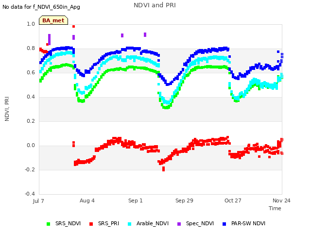 plot of NDVI and PRI
