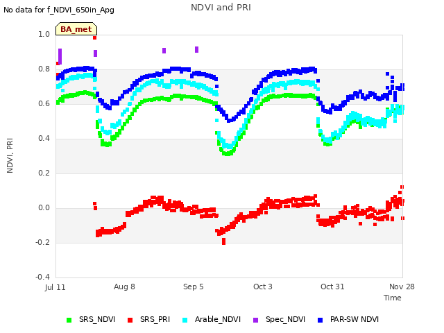 plot of NDVI and PRI