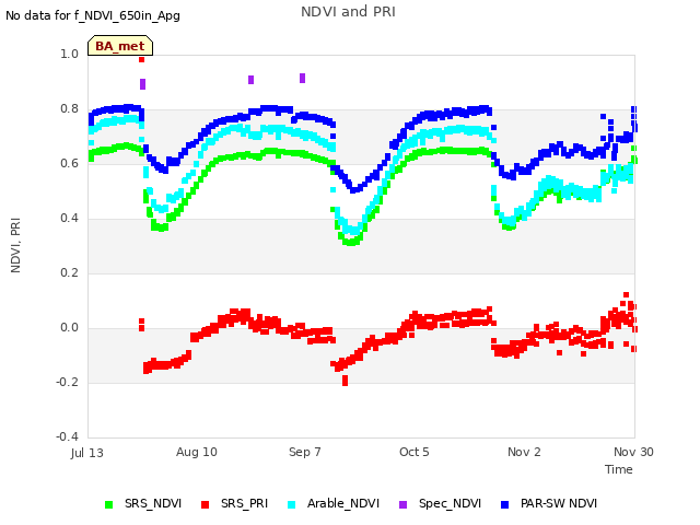 plot of NDVI and PRI