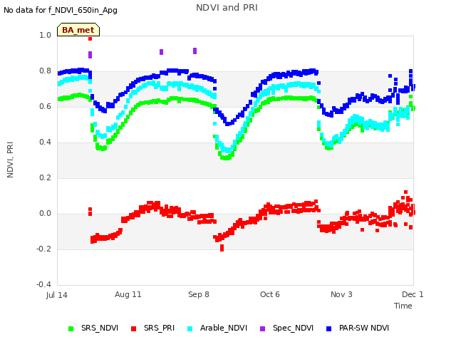 plot of NDVI and PRI