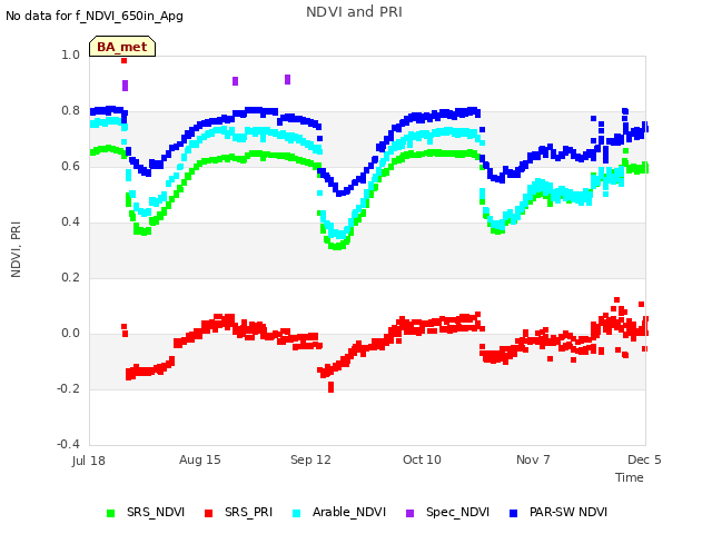 plot of NDVI and PRI