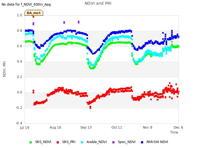 plot of NDVI and PRI