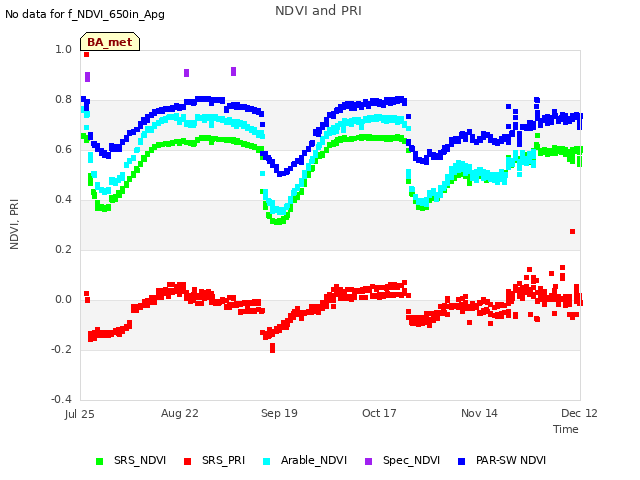 plot of NDVI and PRI