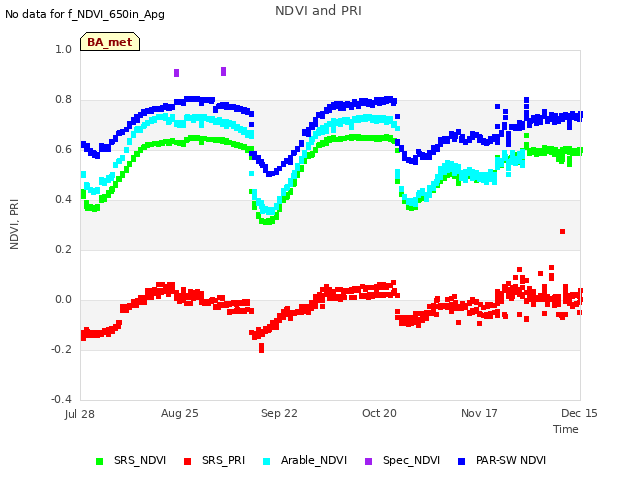 plot of NDVI and PRI