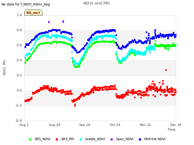 plot of NDVI and PRI