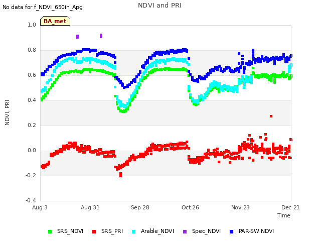 plot of NDVI and PRI