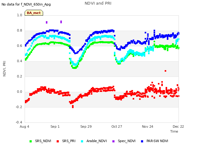 plot of NDVI and PRI