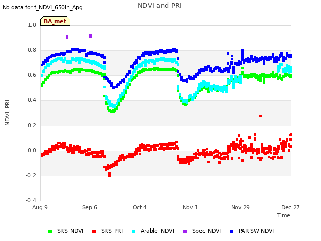 plot of NDVI and PRI