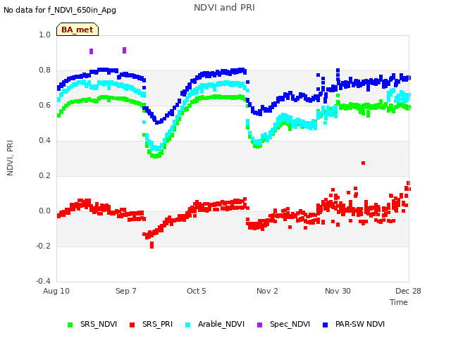 plot of NDVI and PRI