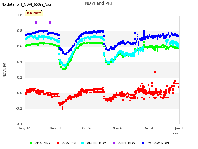 plot of NDVI and PRI