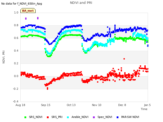 plot of NDVI and PRI