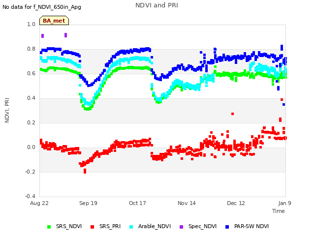 plot of NDVI and PRI