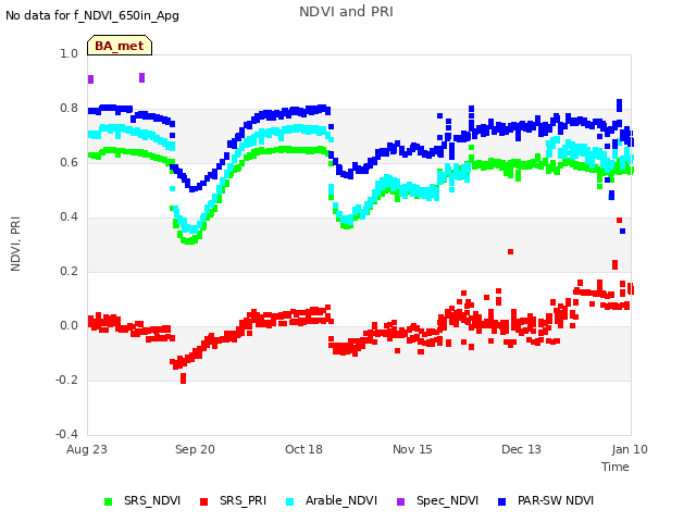 plot of NDVI and PRI